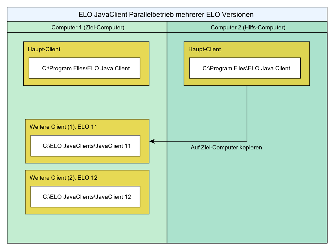 ELO Java Client Parallelbetrieb mehrerer ELO Versionen – ecm.online